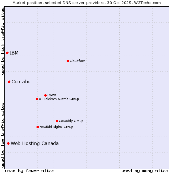 Market position of Contabo vs. Web Hosting Canada vs. IBM