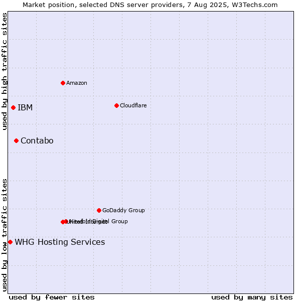Market position of Contabo vs. IBM vs. WHG Hosting Services