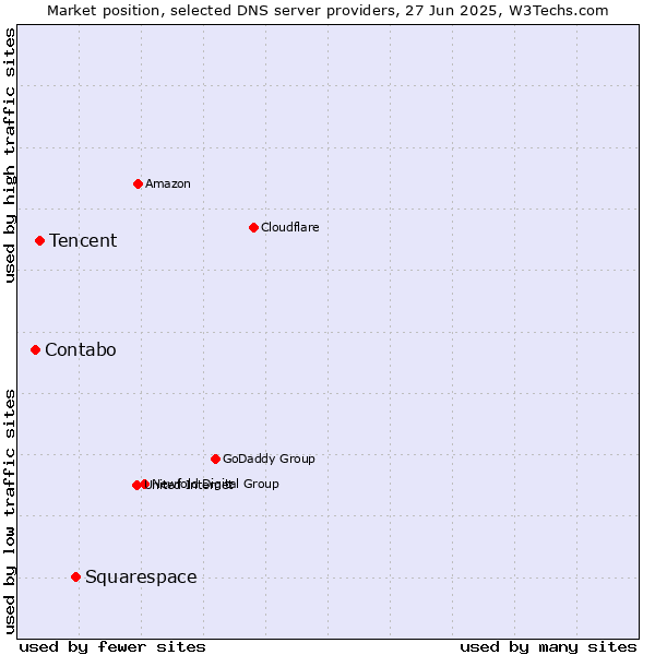 Market position of Squarespace vs. Tencent vs. Contabo