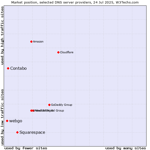 Market position of Squarespace vs. Contabo vs. webgo