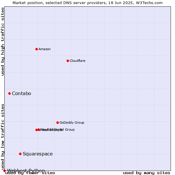 Market position of Squarespace vs. Contabo vs. Webhost Python