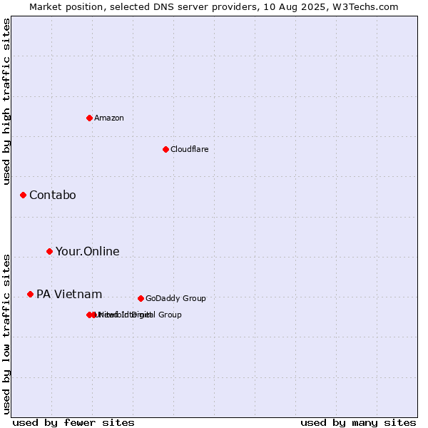 Market position of Your.Online vs. PA Vietnam vs. Contabo