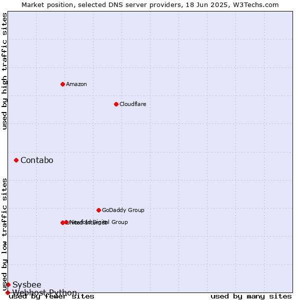 Market position of Contabo vs. Sysbee vs. Webhost Python