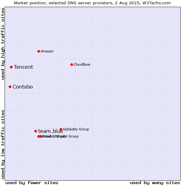 Market position of team.blue vs. Tencent vs. Contabo