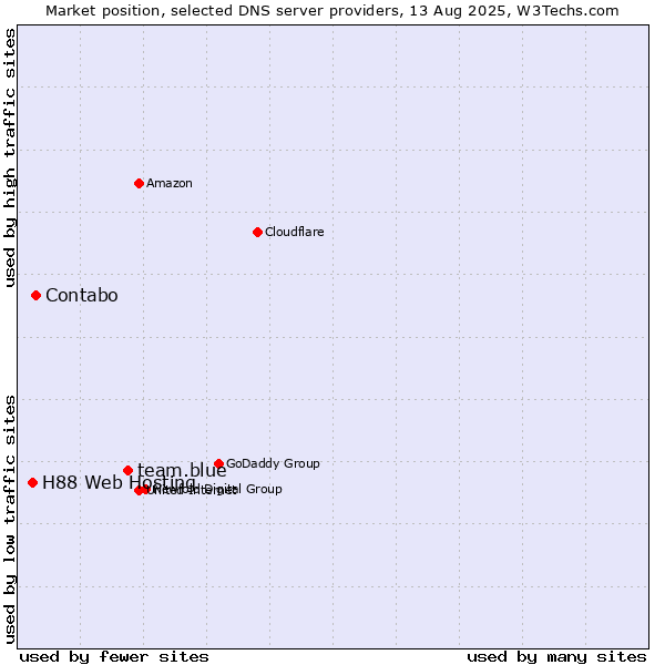 Market position of team.blue vs. Contabo vs. H88 Web Hosting