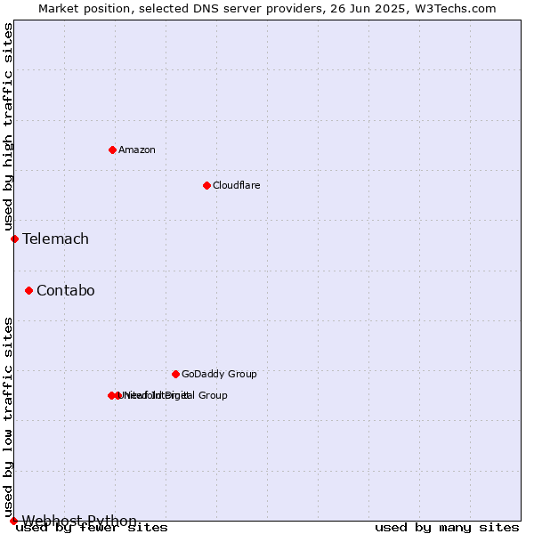 Market position of Contabo vs. Telemach vs. Webhost Python