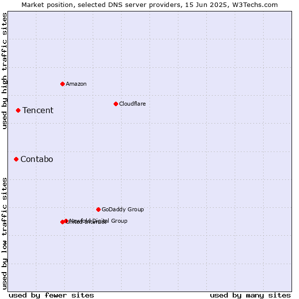 Market position of Tencent vs. Contabo