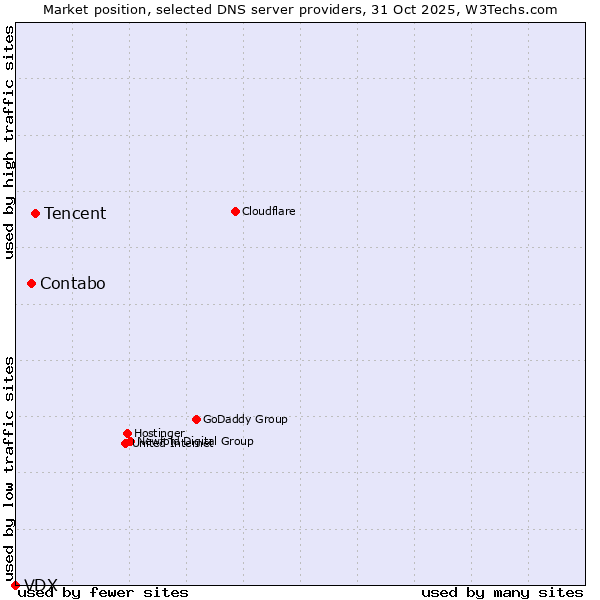 Market position of Tencent vs. Contabo vs. VDX
