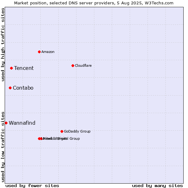 Market position of Tencent vs. Contabo vs. Wannafind