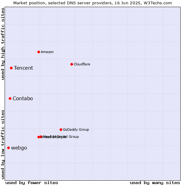 Market position of Tencent vs. Contabo vs. webgo