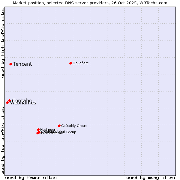 Market position of Tencent vs. Contabo vs. Webnames