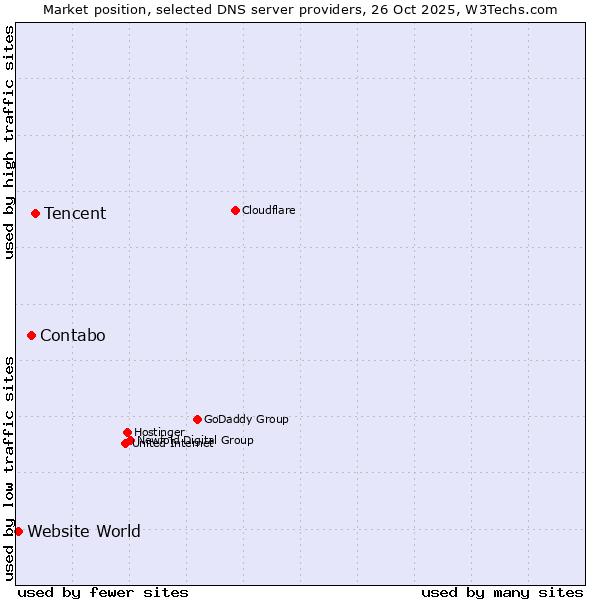 Market position of Tencent vs. Contabo vs. Website World