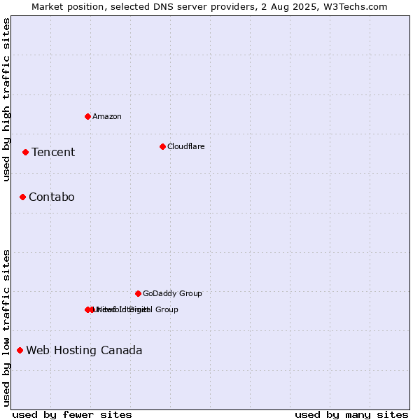 Market position of Tencent vs. Contabo vs. Web Hosting Canada