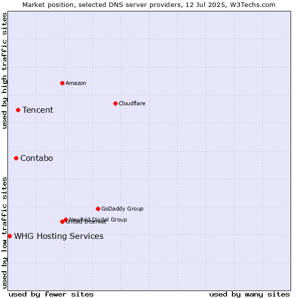 Market position of Tencent vs. Contabo vs. WHG Hosting Services