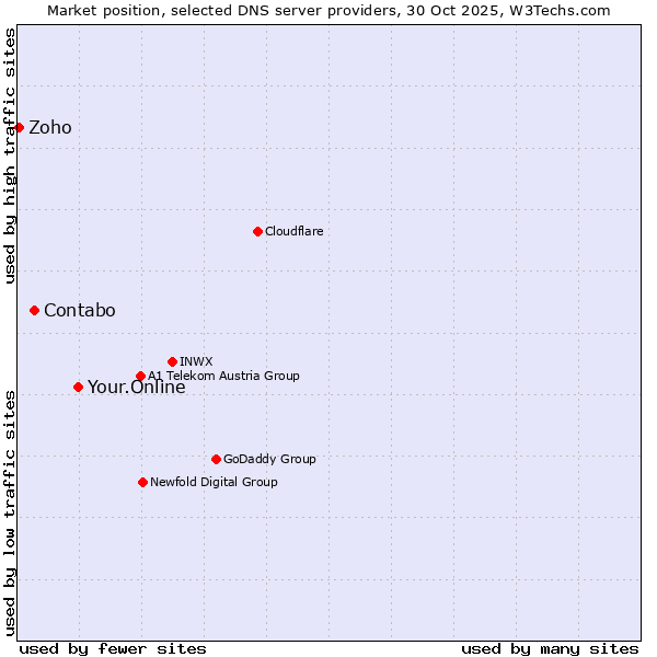 Market position of Your.Online vs. Contabo vs. Zoho