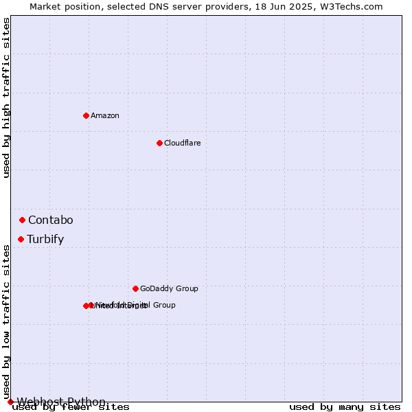 Market position of Contabo vs. Turbify vs. Webhost Python