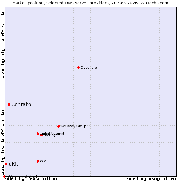 Market position of Contabo vs. uKit vs. Webhost Python