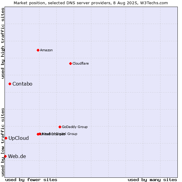 Market position of Contabo vs. UpCloud vs. Web.de