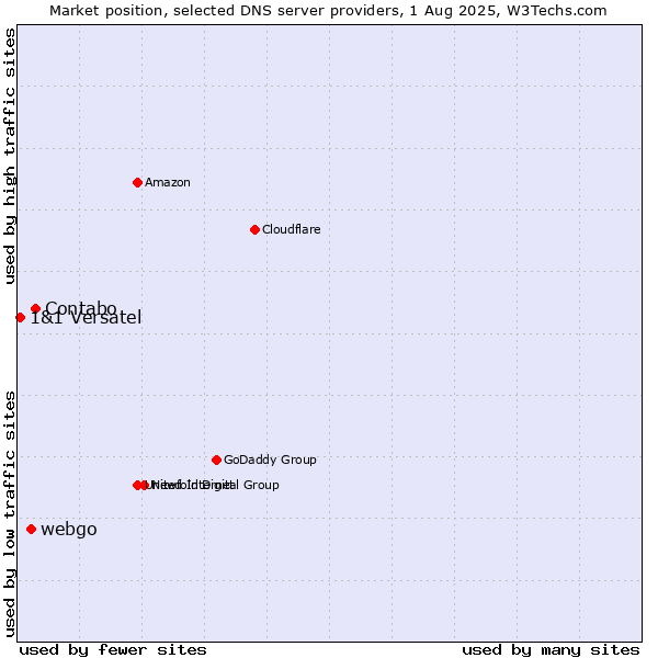 Market position of Contabo vs. webgo vs. 1&1 Versatel