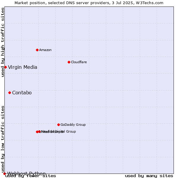 Market position of Contabo vs. Virgin Media vs. Webhost Python