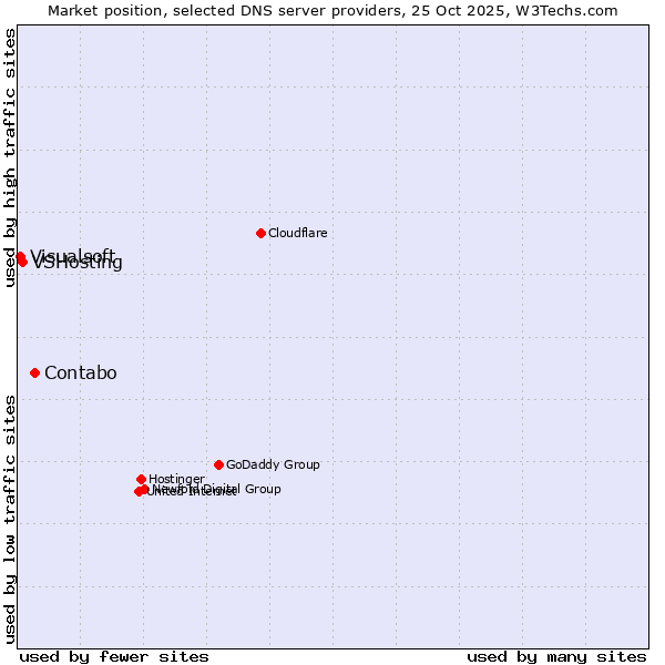 Market position of Contabo vs. VSHosting vs. Visualsoft