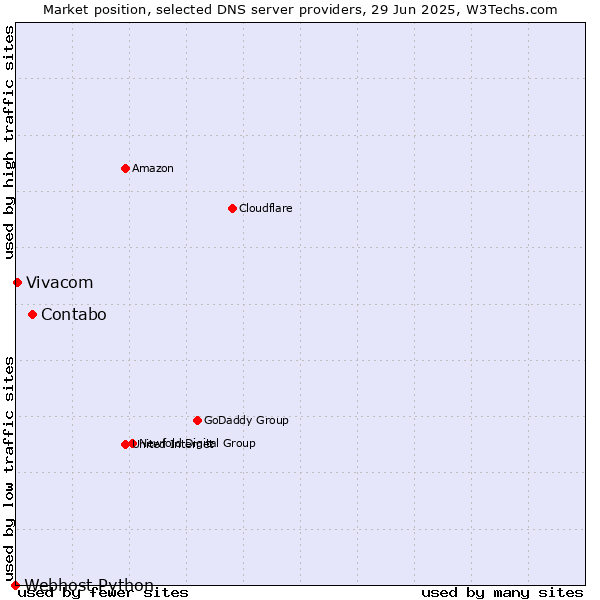Market position of Contabo vs. Vivacom vs. Webhost Python