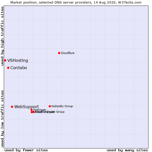 Market position of WebSupport vs. Contabo vs. VSHosting