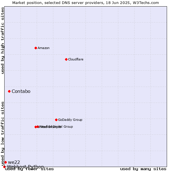 Market position of Contabo vs. we22 vs. Webhost Python