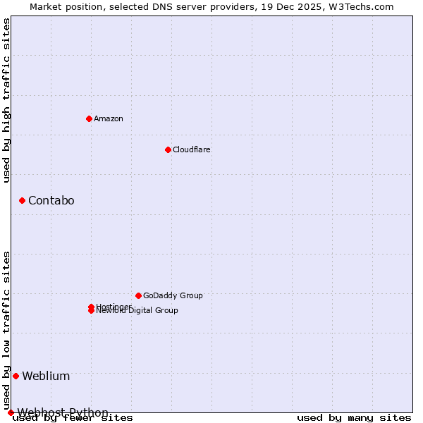 Market position of Contabo vs. Weblium vs. Webhost Python