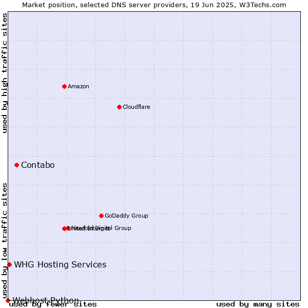 Market position of Contabo vs. WHG Hosting Services vs. Webhost Python