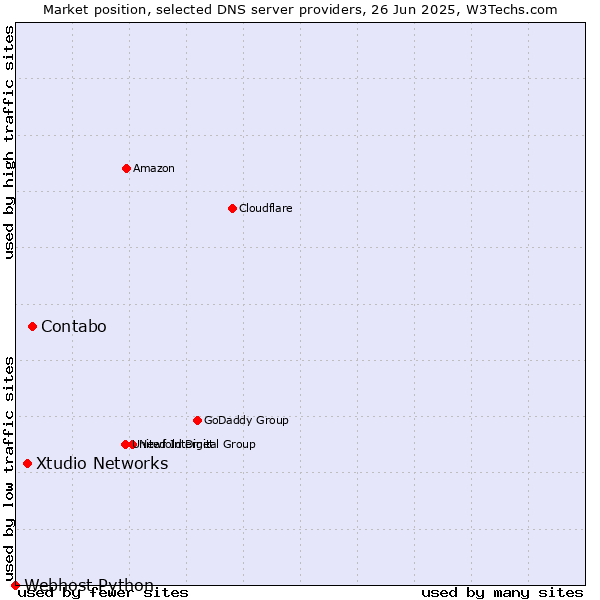 Market position of Contabo vs. Xtudio Networks vs. Webhost Python