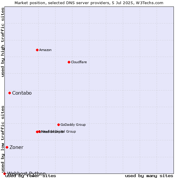 Market position of Contabo vs. Zoner vs. Webhost Python