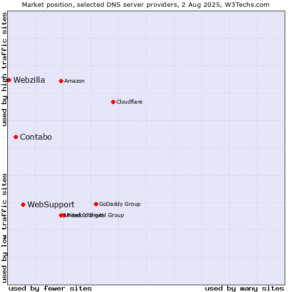 Market position of WebSupport vs. Contabo vs. Webzilla