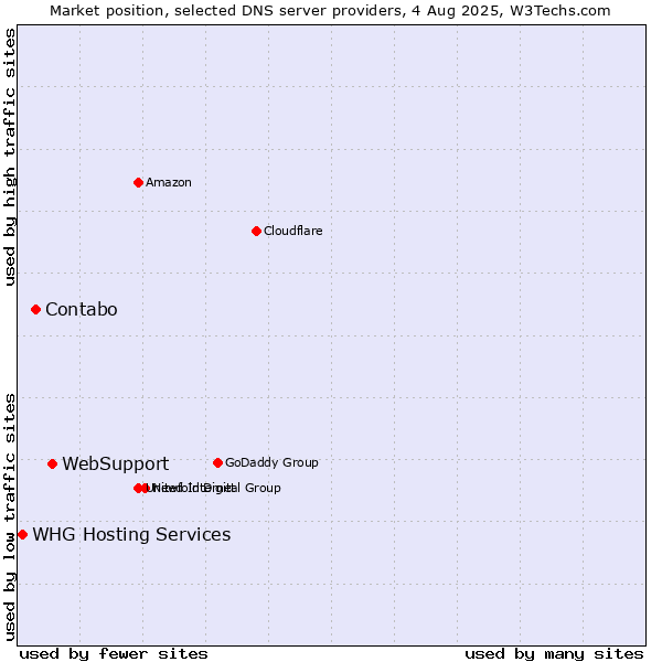 Market position of WebSupport vs. Contabo vs. WHG Hosting Services