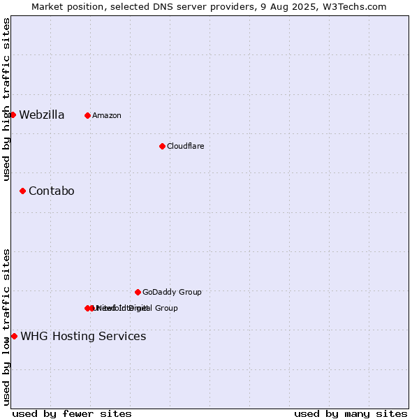 Market position of Contabo vs. WHG Hosting Services vs. Webzilla