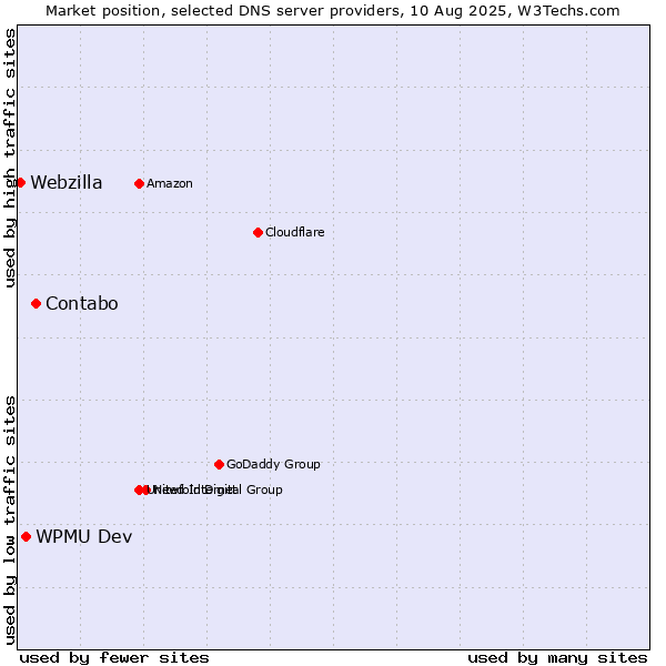 Market position of Contabo vs. WPMU Dev vs. Webzilla