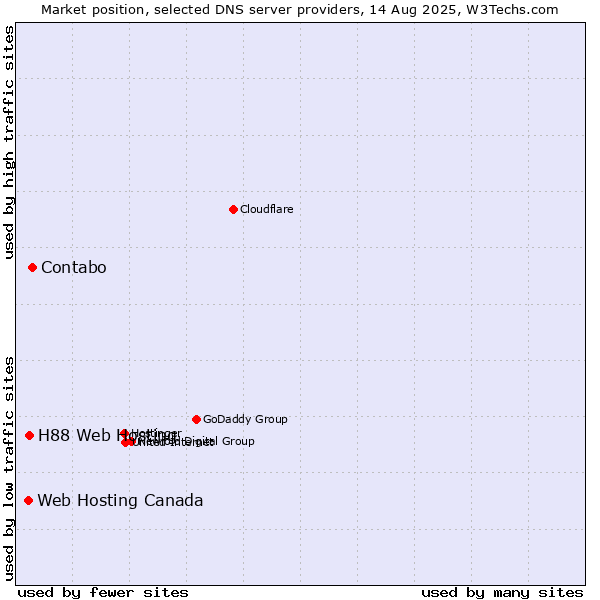 Market position of Contabo vs. H88 Web Hosting vs. Web Hosting Canada