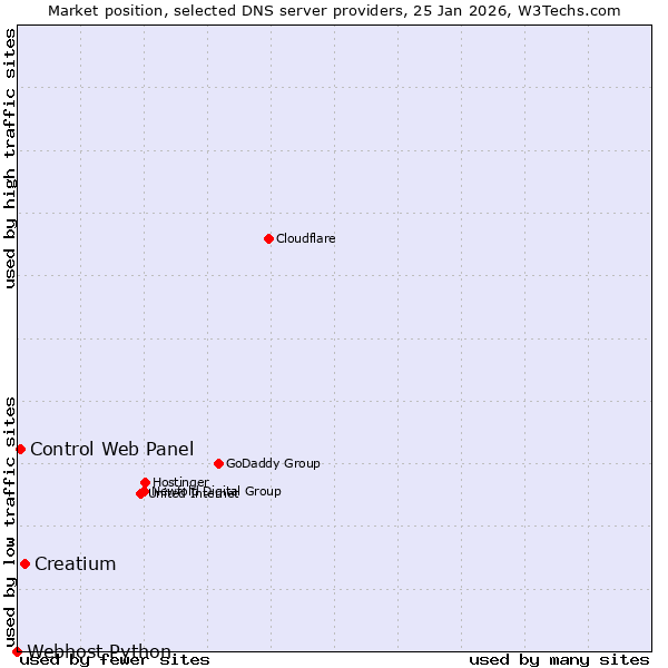 Market position of Creatium vs. Control Web Panel vs. Webhost Python