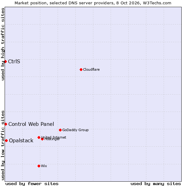 Market position of Opalstack vs. Control Web Panel vs. CtrlS