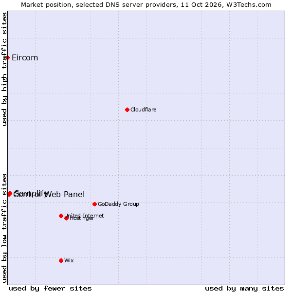 Market position of Semplify vs. Control Web Panel vs. Eircom