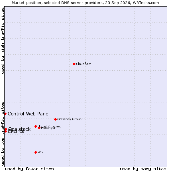 Market position of Opalstack vs. Encirca vs. Control Web Panel