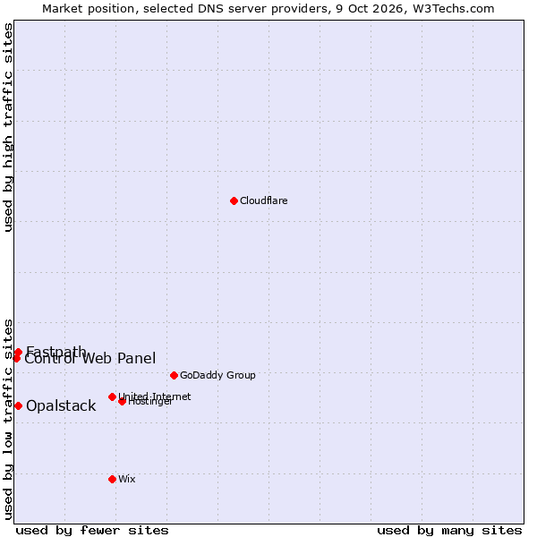 Market position of Fastpath vs. Opalstack vs. Control Web Panel