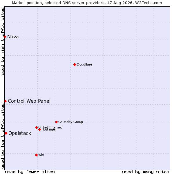 Market position of Opalstack vs. Control Web Panel vs. Nova