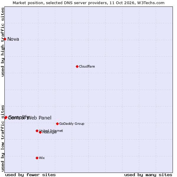 Market position of Semplify vs. Control Web Panel vs. Nova