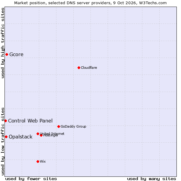 Market position of Gcore vs. Opalstack vs. Control Web Panel