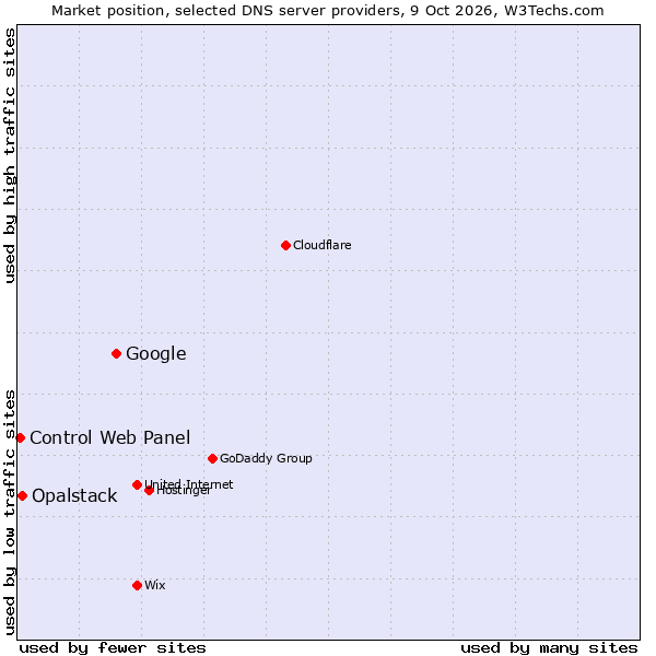 Market position of Google vs. Opalstack vs. Control Web Panel