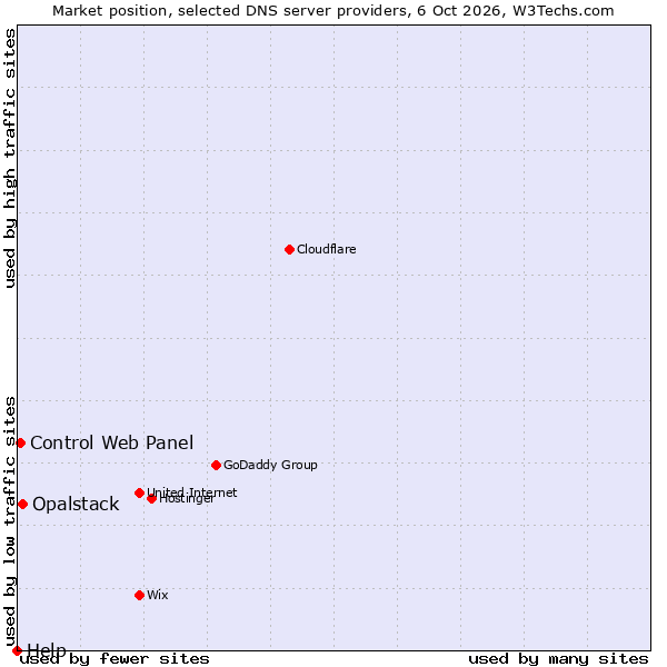 Market position of Opalstack vs. Control Web Panel vs. Help