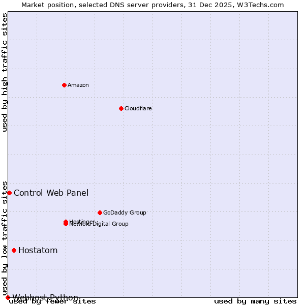 Market position of Hostatom vs. Control Web Panel vs. Webhost Python