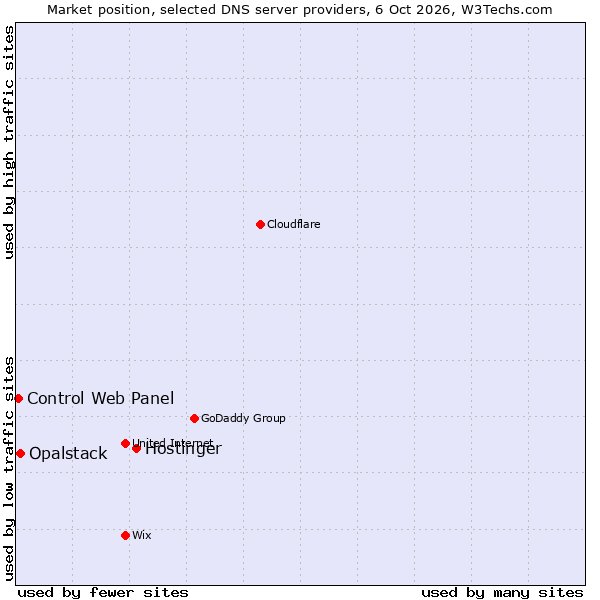 Market position of Hostinger vs. Opalstack vs. Control Web Panel