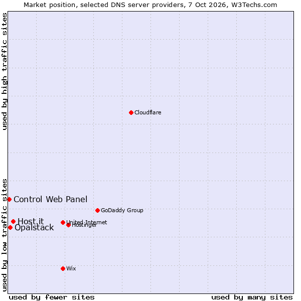 Market position of Host.it vs. Opalstack vs. Control Web Panel